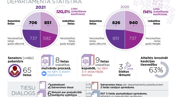 Senāta Administratīvo lietu departaments veiksmīgi pielāgojies darbam attālinātā režīmā