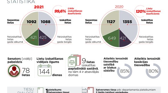 Senāta Civillietu departaments pagājušajā gadā veiksmīgi realizējis pirmo pilotlietu
