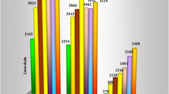 2009.gadā Augstākā tiesa izskatījusi gandrīz četrarpus tūkstoši lietu