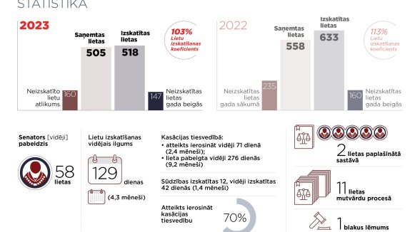 Tiesu prakses apkopojumi un judikatūra mazina pārsūdzības apjomu Krimināllietu departamentā