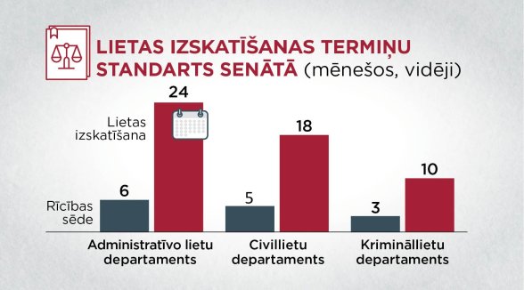 Lietu izskatīšanas termiņi Senātā šogad plānoti līdzīgi iepriekšējam gadam