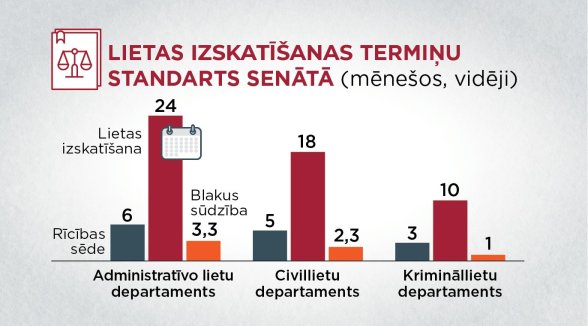 Lietu izskatīšanas termiņu standarts Senātā nemainās