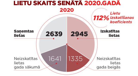 Aizvadītajā gadā palielinājies lietu izskatīšanas koeficients Senātā