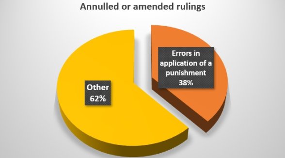 In criminal cases, the most common reason for initiation of cassation proceedings is incorrect application of a punishment