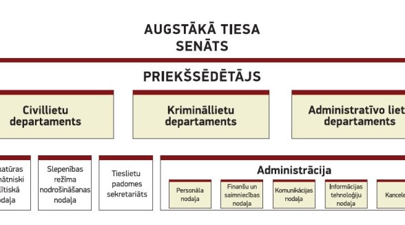 Augstākajā tiesā apvienota Kanceleja un Dokumentu pārvaldības nodaļa