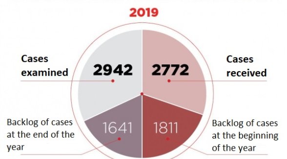 The Senate closed the year showing positive results in cases examined