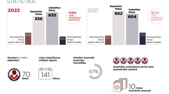 Law amendments initiated by Department of Criminal Cases and complex solution to legal issues reduce the number of incoming cases