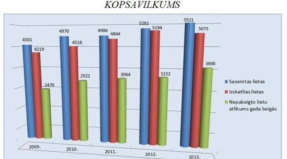 THE SUPREME COURT REVIEWED MORE THAN 5000 CASES IN 2013