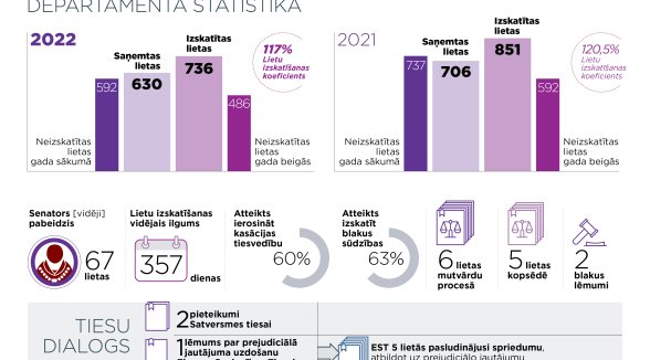 Administratīvo lietu departaments neizskatīto lietu uzkrājumu samazina par 18 procentiem