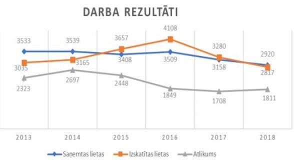 Samazinājies Augstākajā tiesā saņemto lietu skaits