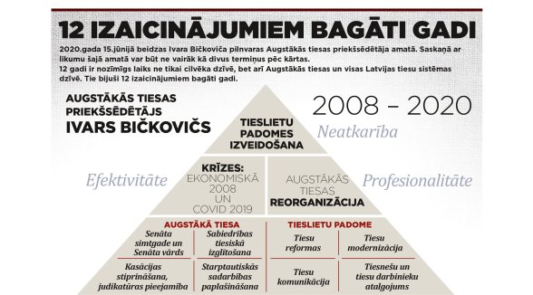 Augstākās Tiesas Biļetena 20.numurā – atskats vēsturē un nākotnes redzējums