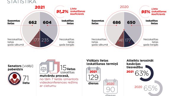 Krimināllietu departaments lietu atlikumu un izskatīšanas laiku cer samazināt ar ilgtermiņa judikatūras risinājumiem
