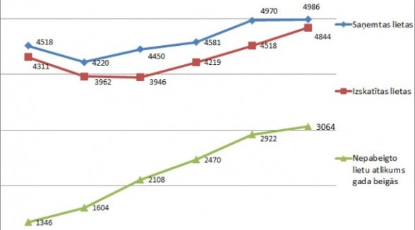 Aizvadītajā gadā Augstākajā tiesā izskatītas gandrīz 5000 lietas