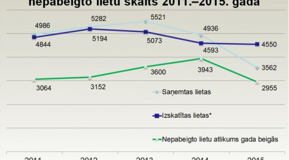 Lietu uzkrājums Augstākajā tiesā samazinājies par 25 procentiem