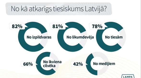 Iedzīvotāju aptauja: tiesiskuma stiprināšanai nepieciešami skaidri likumi
