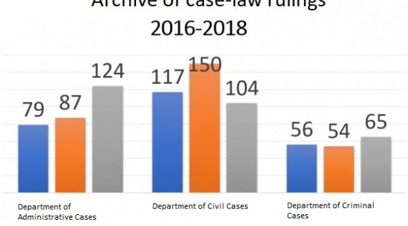 The availability of rulings and case-law of the Supreme Court is expanded 
