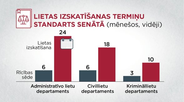Lietu izskatīšanas termiņi kasācijā objektīvi ir garāki nekā zemākajās instancēs