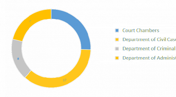 THE DEPARTMENT OF ADMINISTRATIVE CASES WORKS IN EXPANDED COMPOSITION