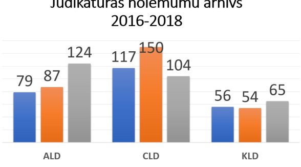 Paplašinās Augstākās tiesas nolēmumu un judikatūras pieejamība