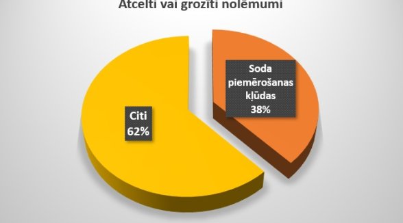 Krimināllietās biežākais kasācijas iemesls – sodu nepareiza piemērošana
