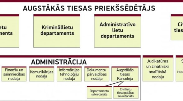 Augstākajā tiesā darbu sāk Judikatūras un zinātniski analītiskā nodaļa