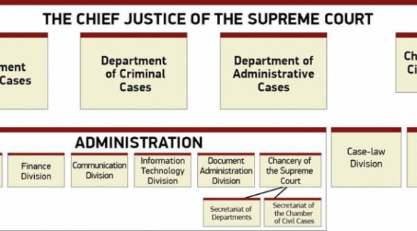 UPON TERMINATION OF EXISTENCE OF THE CHAMBER OF CRIMINAL CASES, STRUCTURE OF THE SUPREME COURT CHANGES
