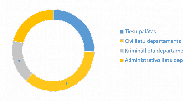 Administratīvo lietu departaments strādā plašākā sastāvā