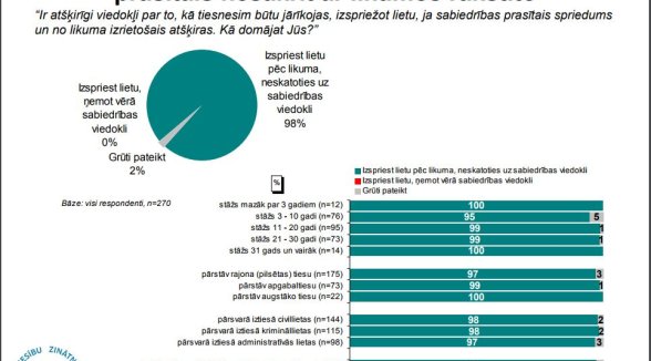 Tiesneši: tiesa jāspriež pēc likuma, ne sabiedrības viedokļa