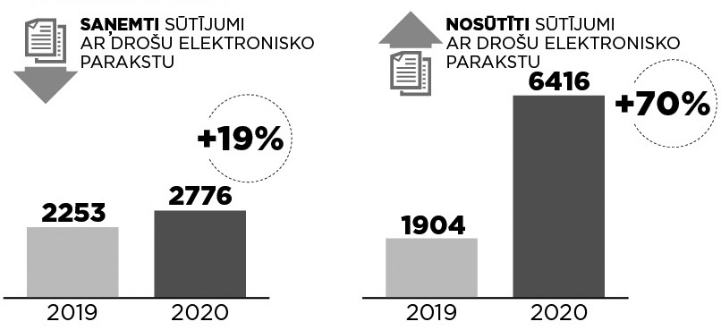 Elektroniski saņemtie un nosūtītie dokumenti